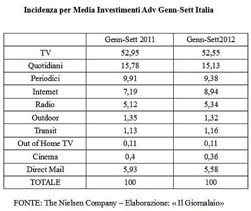 Incidenza per Media Investimenti Adv Italia Genn_Sett